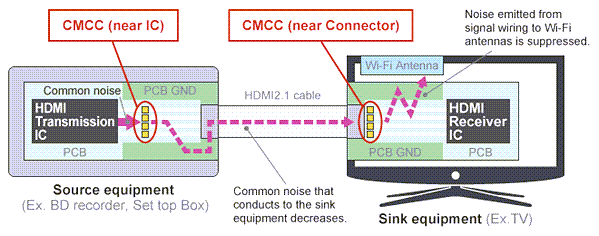HDMI 2.1 Noise Suppression Solutions