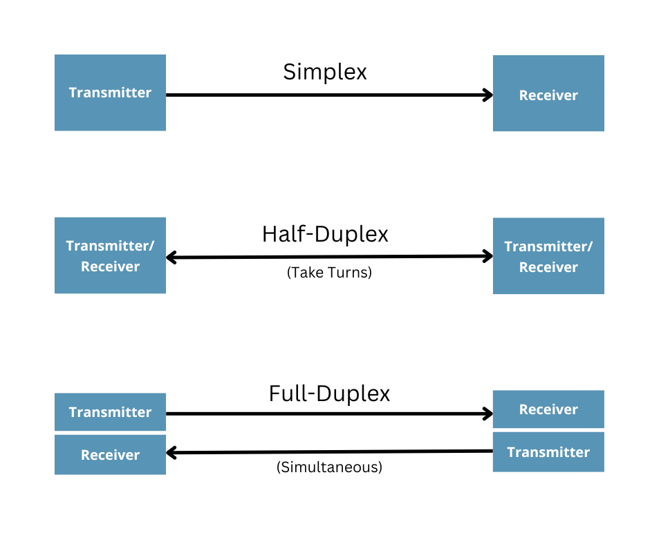 Half-Duplex vs. Full-Duplex in Chip Design