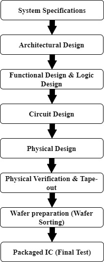 IC Design Flow and Tools Overview