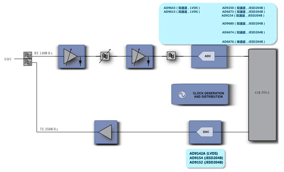 Overview of Common Wireless Receiver Architectures