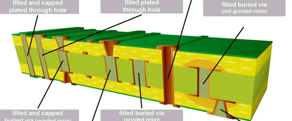 Different PCB Hole Types, Thru hole, Blind vias, Buried vias