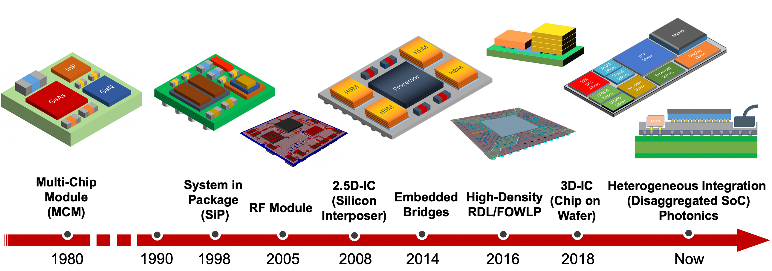Collaborative Design from EDA to Advanced Packaging