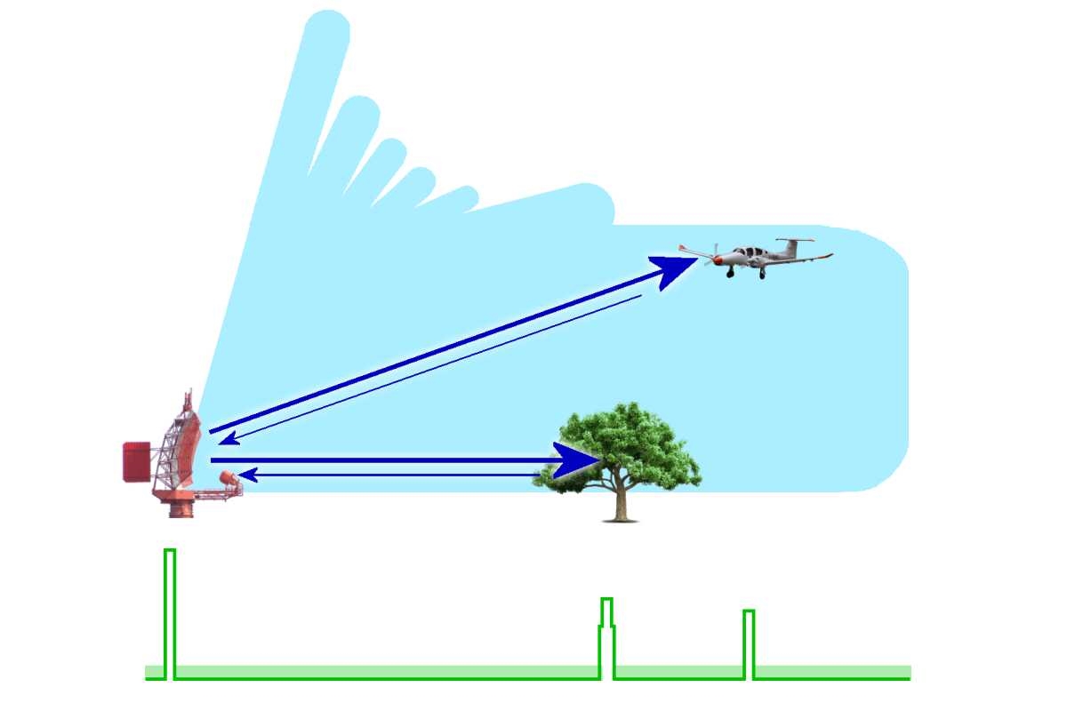 Basics of Radar Clutter