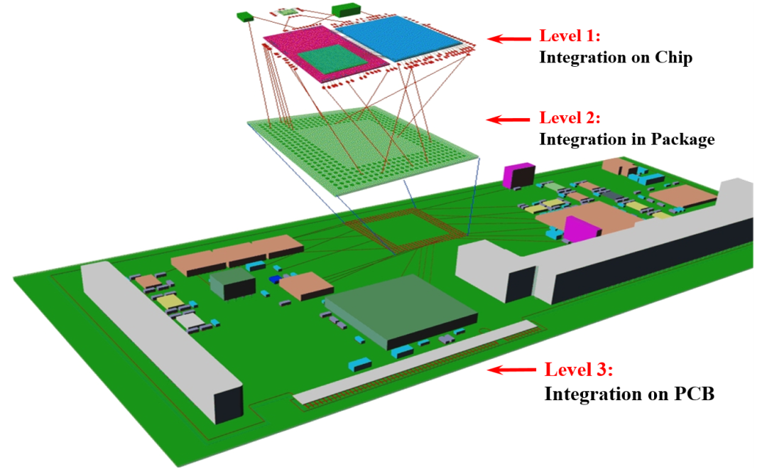 Integrated On-Chip Technologies Explained