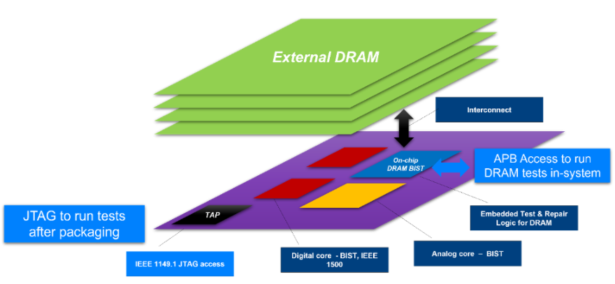 DRAM Test and Inspection Design Strategies