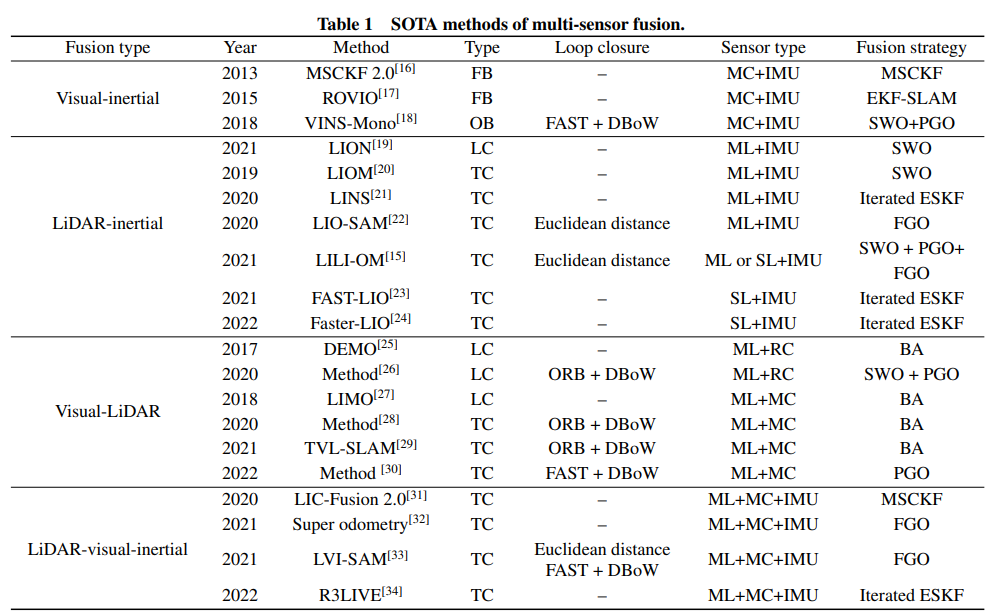 Multisensor Fusion SLAM: Comprehensive Overview