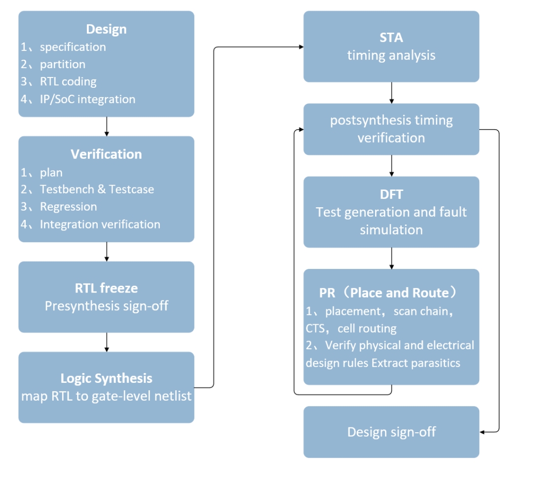 Digital Chip Design Flow
