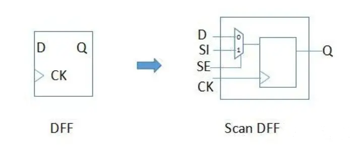 Difference Between Scan and BIST in Chip Test Design