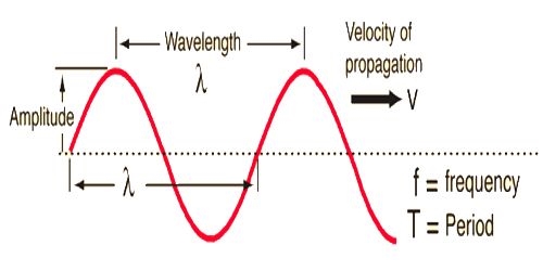 Frequency-Wavelength Conversion in RF Design