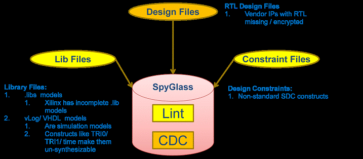 Understanding SpyGlass CDC Flow for Chip Design