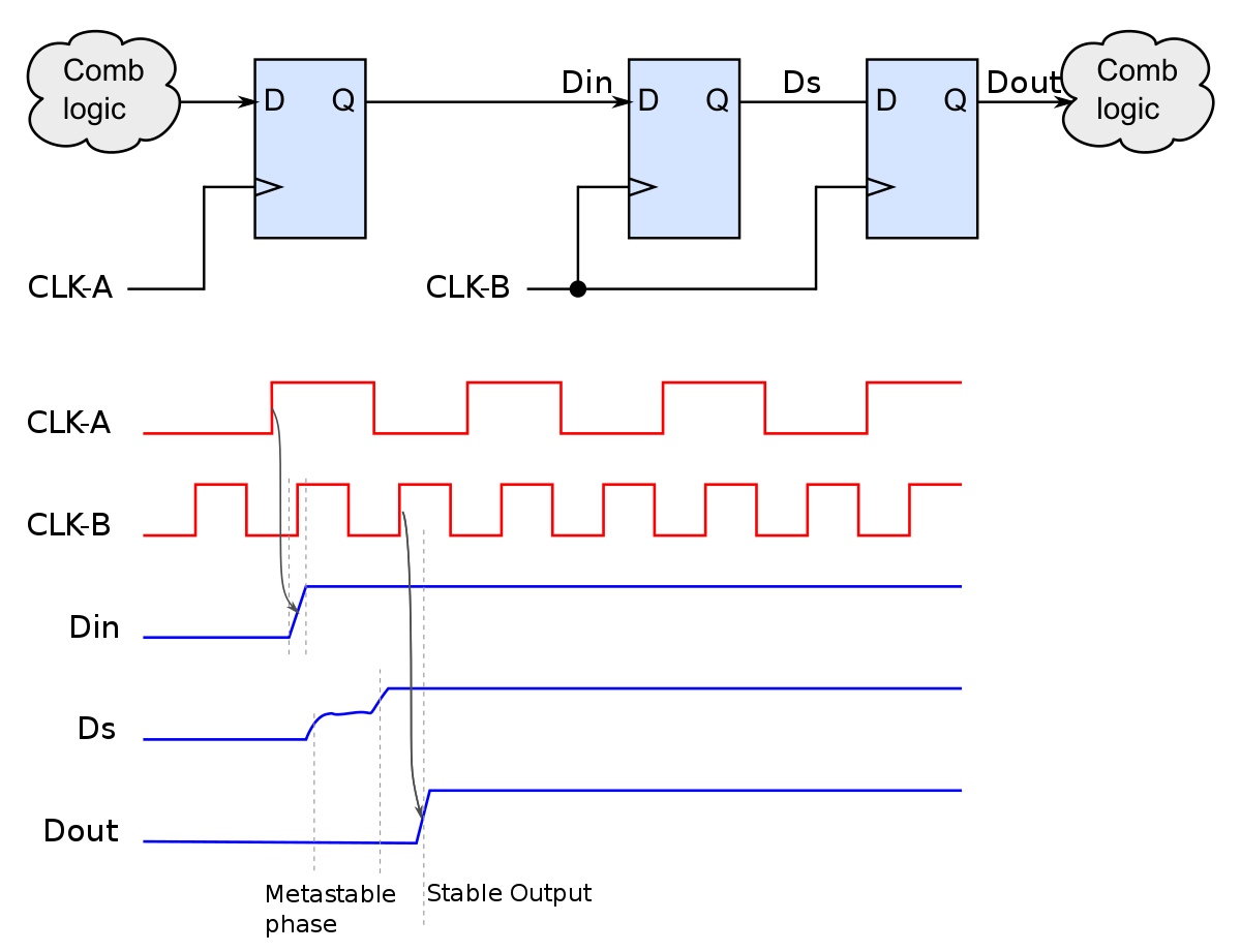 Metastability and Synchronizers in Chip Design