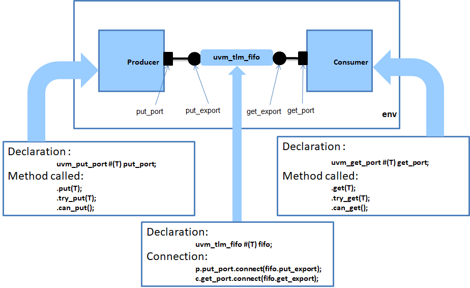 Basic TLM Communication for Digital IC Verification