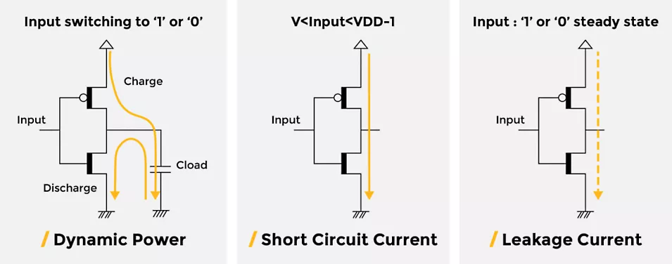 Low-Power Techniques in IC Design and Design Flow