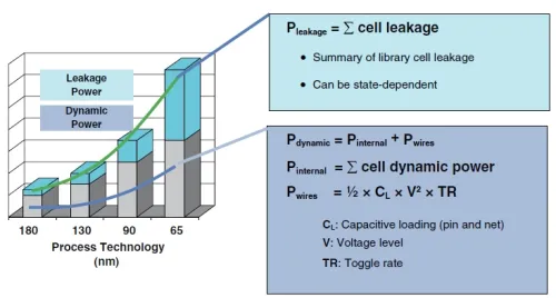 Understanding Power Consumption and Reduction Techniques