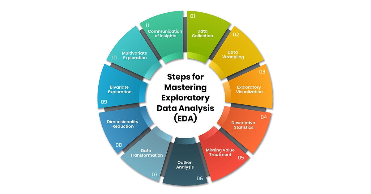 Common EDA Input Methods, Development Stages, and Goals