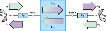 Why S-Parameters Dominate RF Engineering