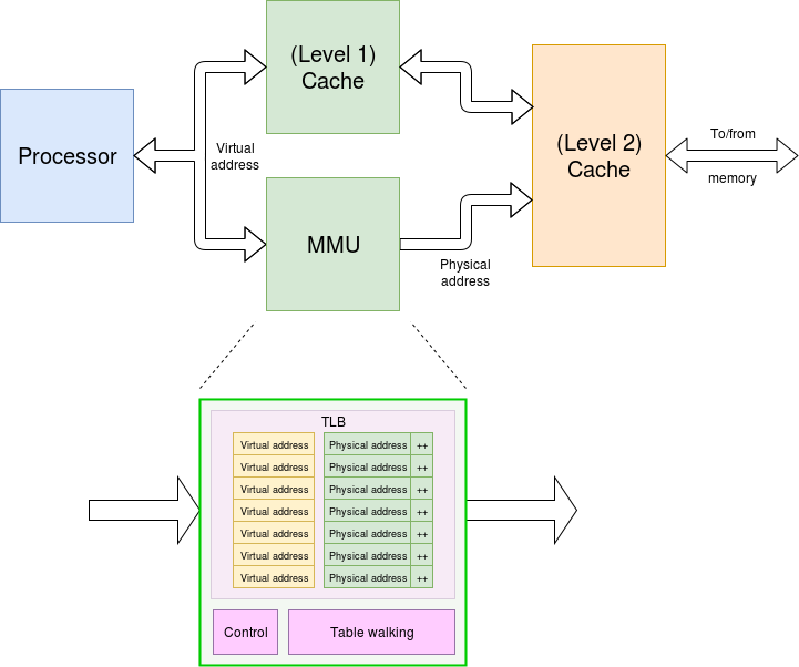 How the MMU Enables CPU Memory Access