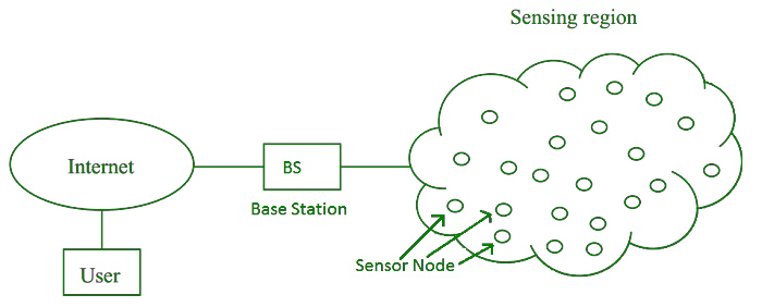Typical Architecture of Wireless Sensor Networks
