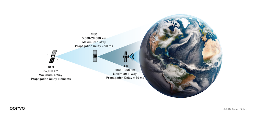 LEO Satellite Communication: Basic Principles
