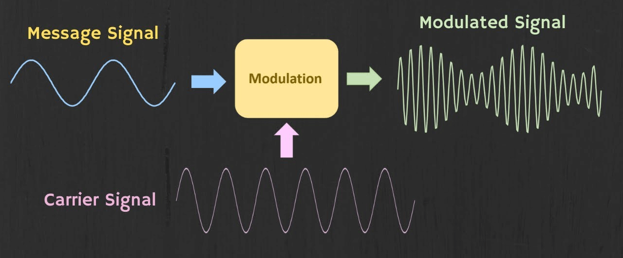 Why Modulate Signals? Common Linear Modulation Types