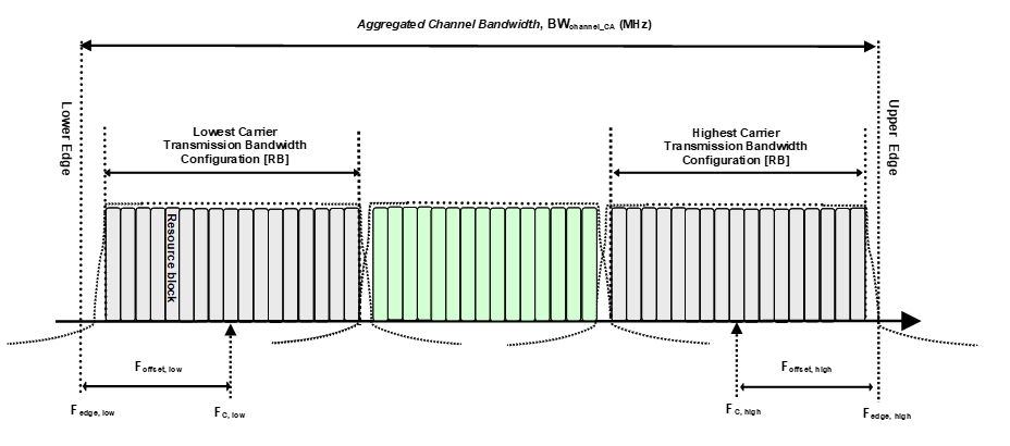 5G RF CA: Band Combinations and Bandwidths