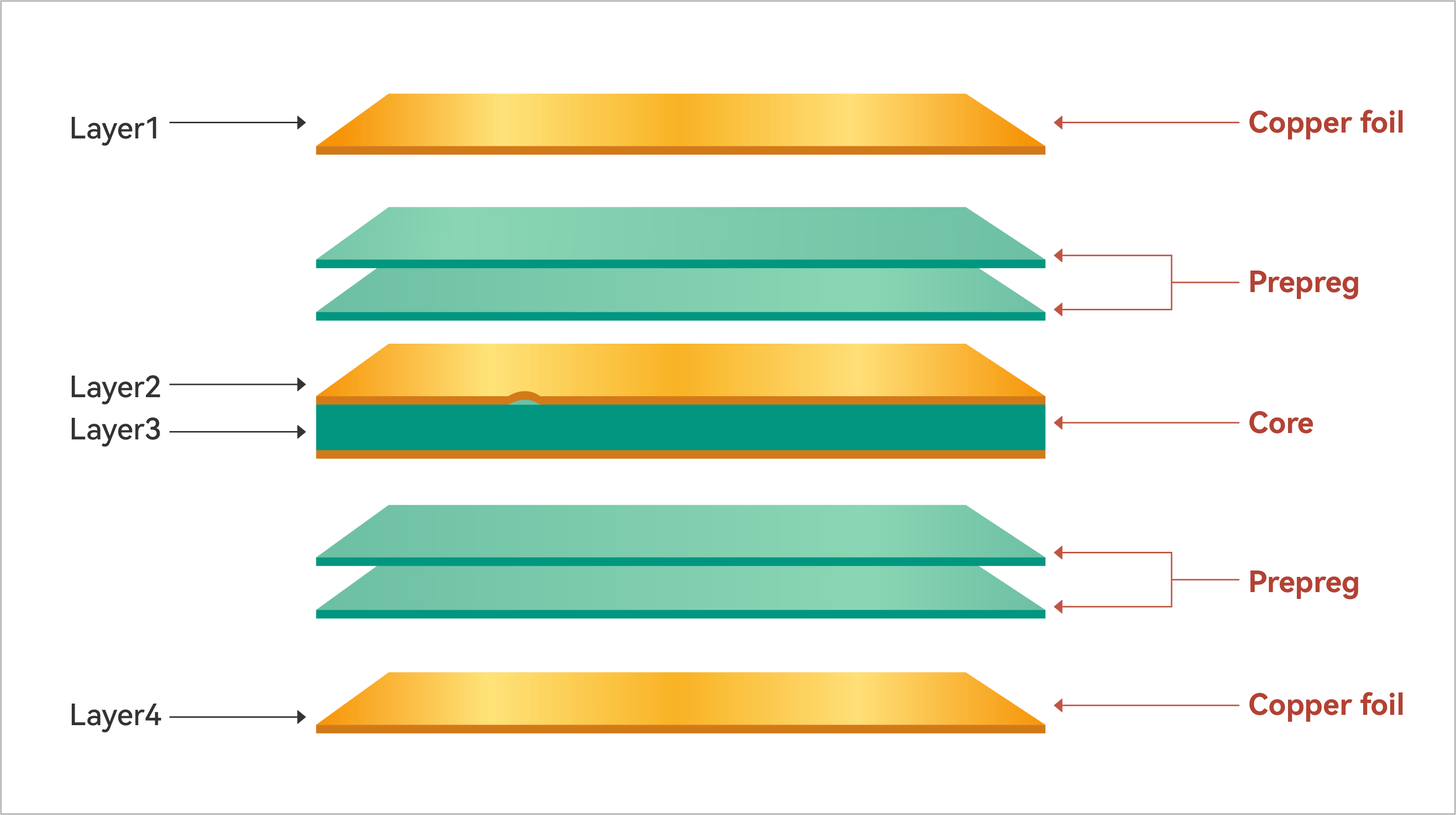 Creating a Multi Layer PCB at Home with Sequential Build Up – A Hobbyist's Guide