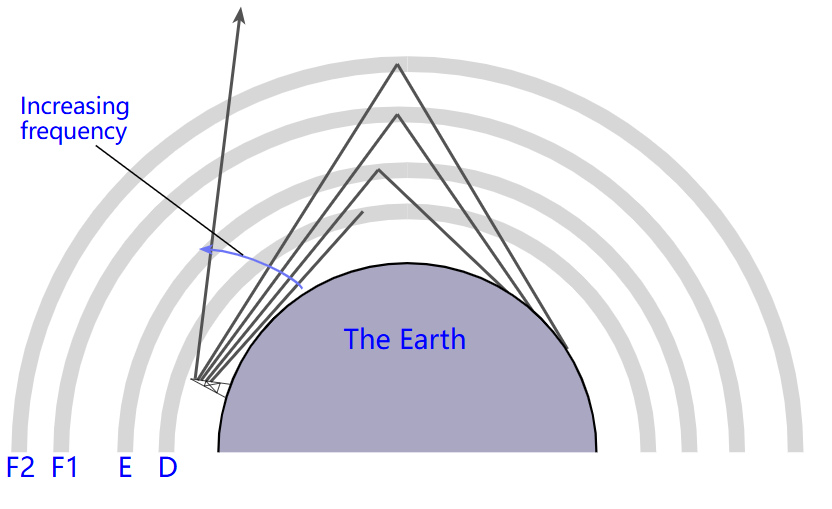 Ionospheric Radio Propagation Explained