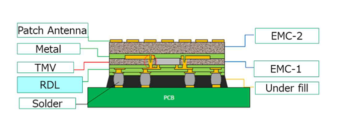 Packaged Antennas in Heterogeneous Integration