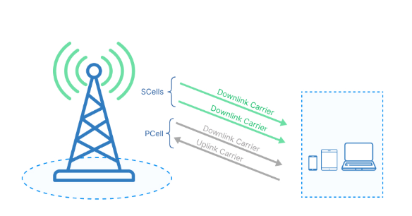 5G CA Band Combinations and Bandwidth Rules