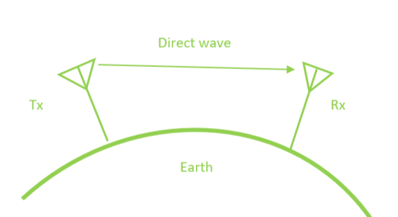 RF Communication: Radio Wave Propagation