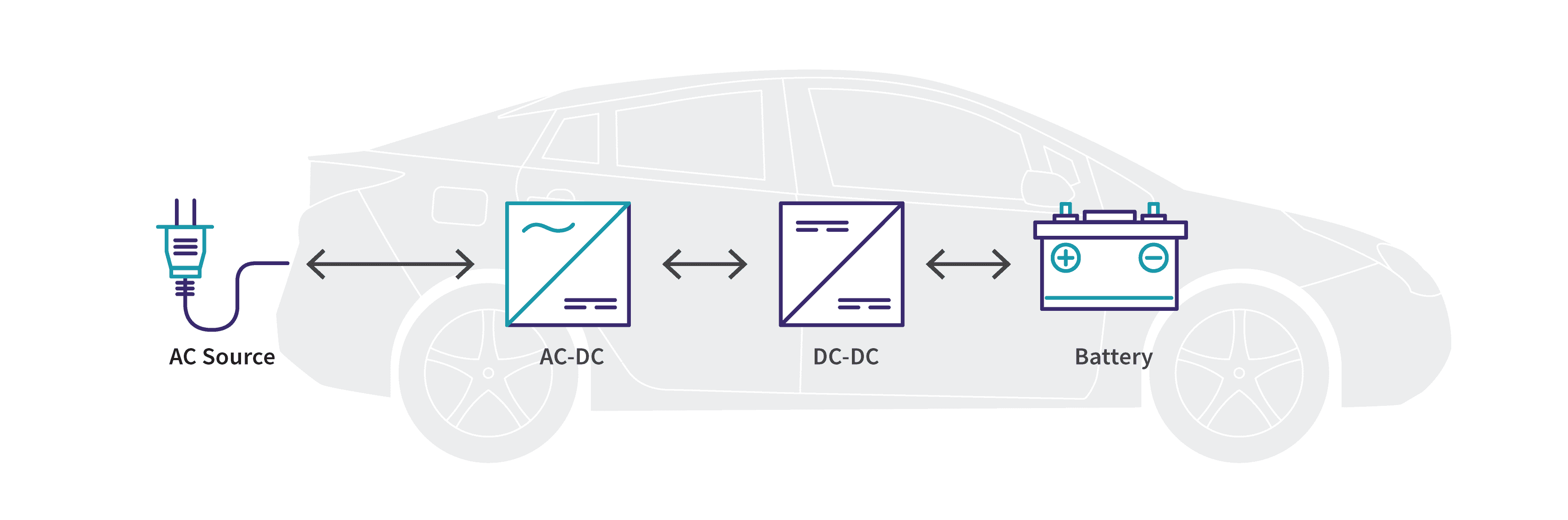 Performance Advantages of SiC Devices in On-Board Chargers