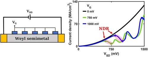 Investigating Transistor Anomalies Caused by Weather