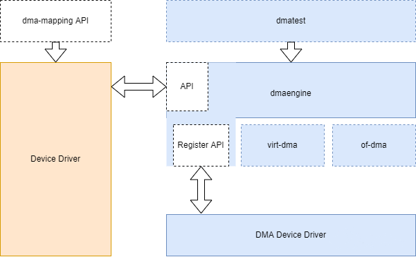 Linux DMA Subsystem Driver Development