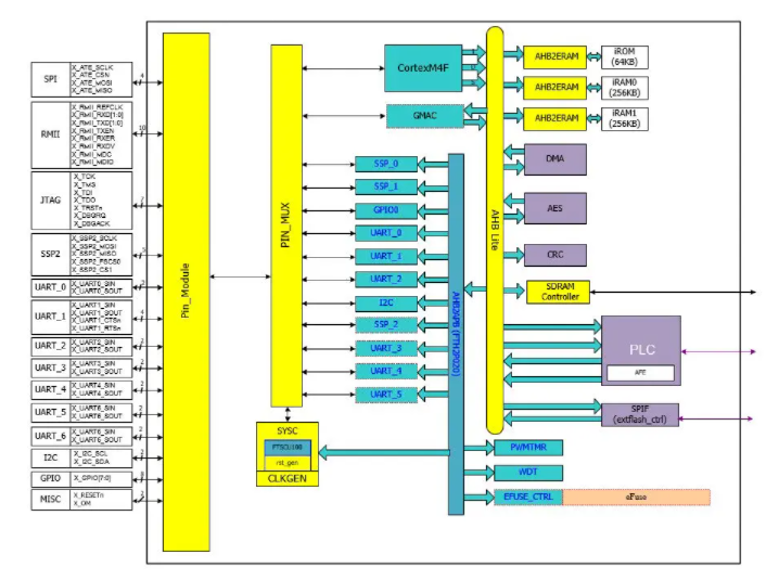 FPGA-to-ASIC Migration for Smart Meter Design
