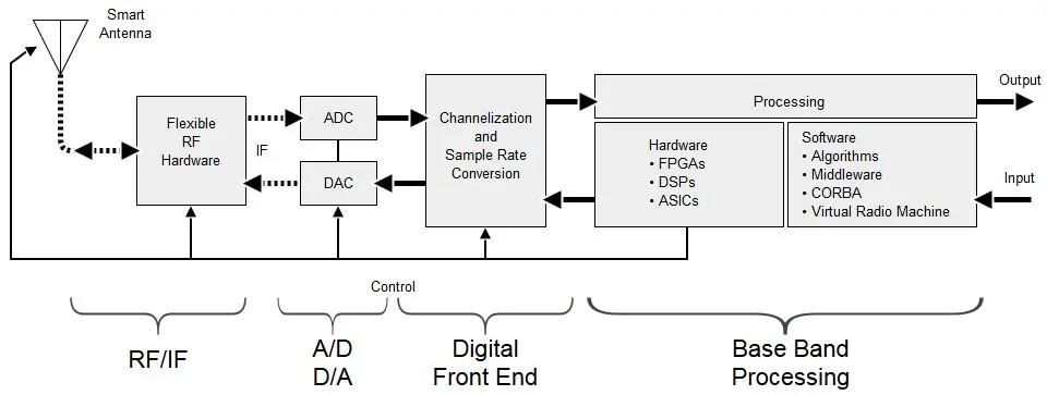 Embedding FPGAs in DSP-Driven Software Radio