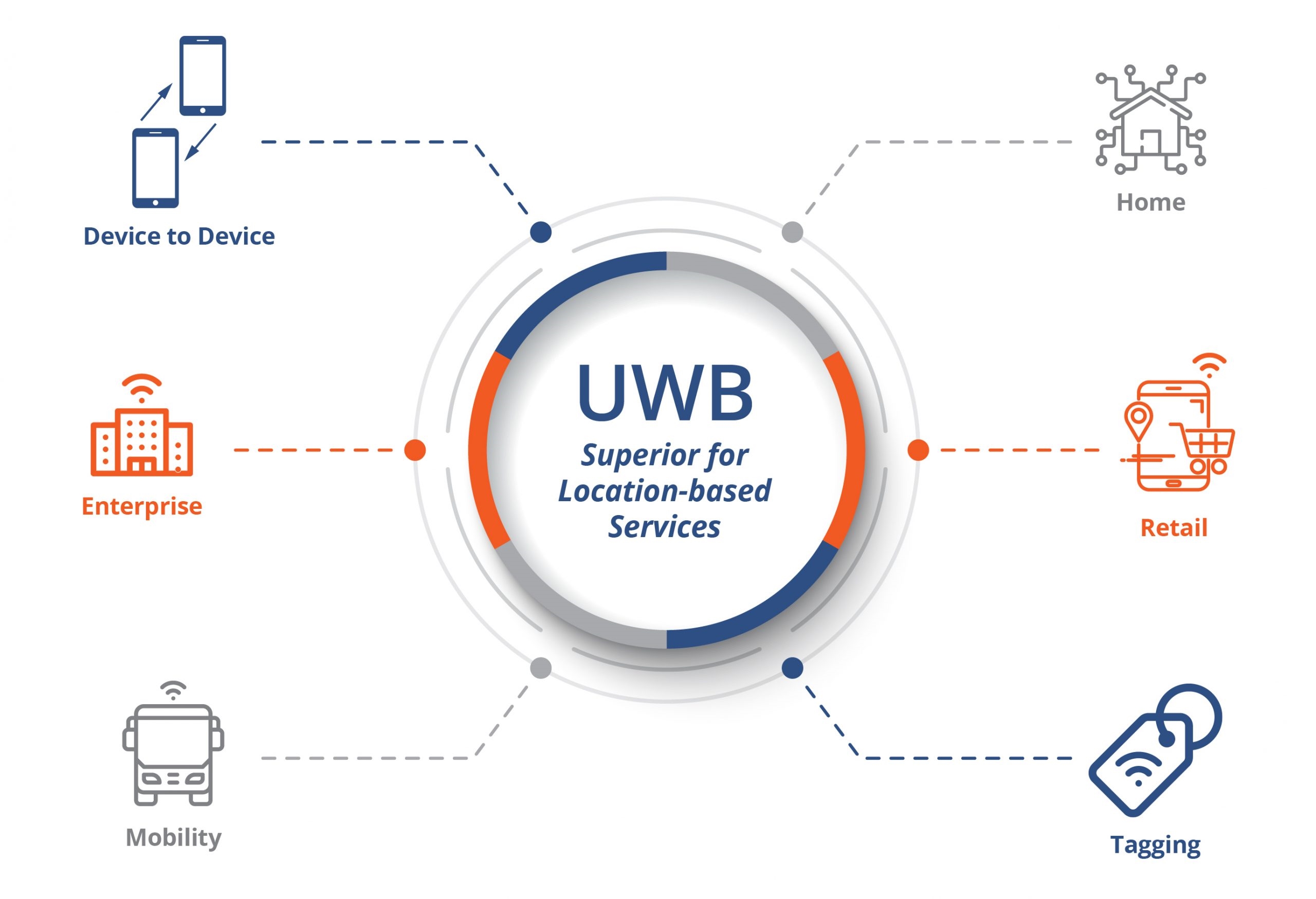 UWB vs Other Positioning Standards
