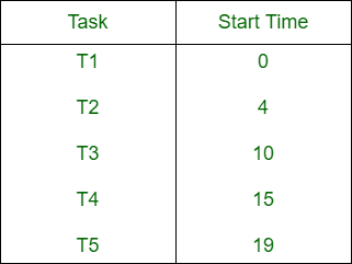 Table-Driven C Programming Examples Explained