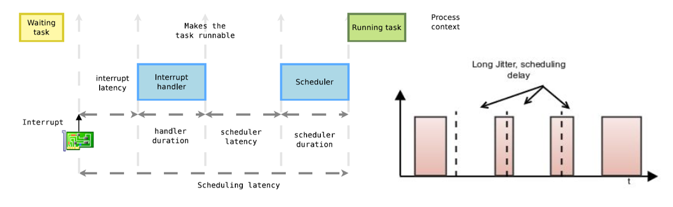 Linux Process Delay and Periodic Scheduling