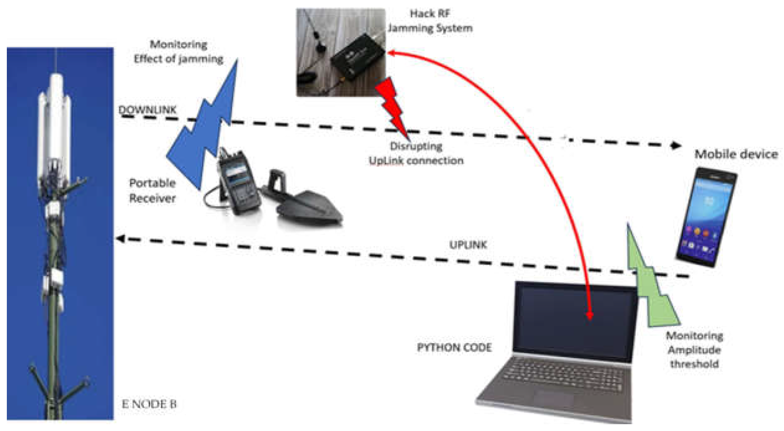 RF Jammer Range, Technical Requirements and Test Methods