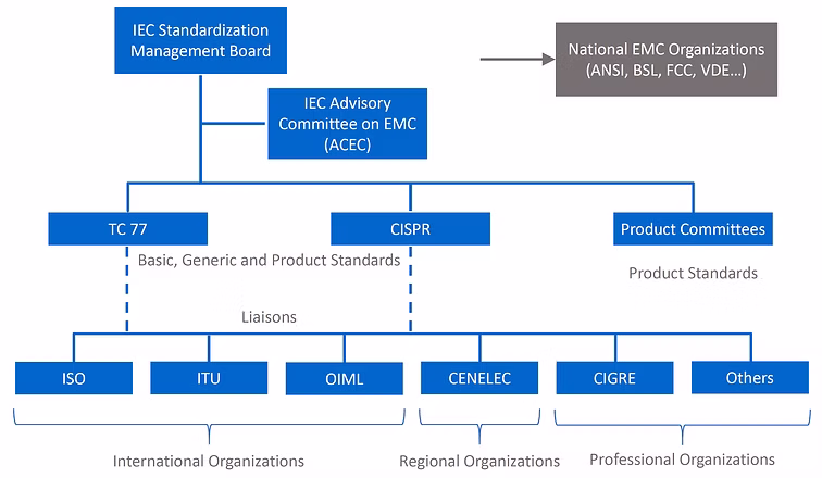 EMC Standards Classification Methods
