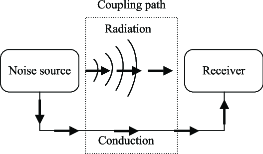 How to Analyze an EMC Problem