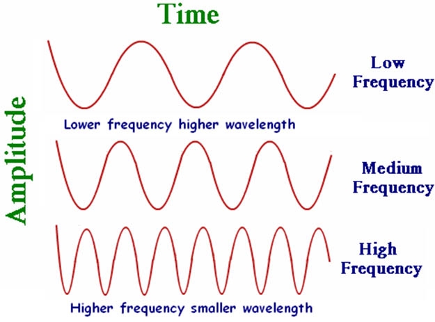 High-Frequency EM Waves and Their Interference