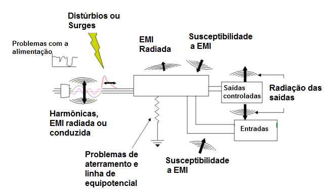 Main Sources of Electromagnetic Interference in PLC Systems