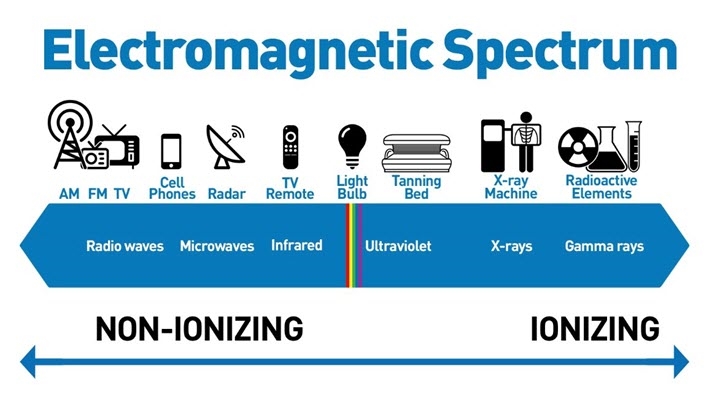 Devices That Produce Ionizing Radiation
