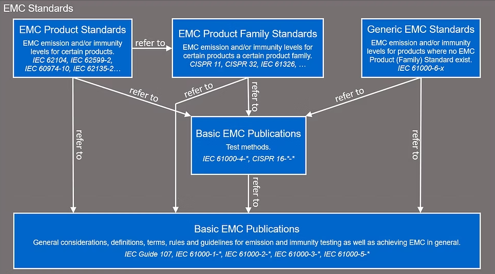 EMC Test Standards and Key Test Items