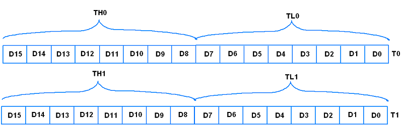 How 8031 Timers & Counters Work