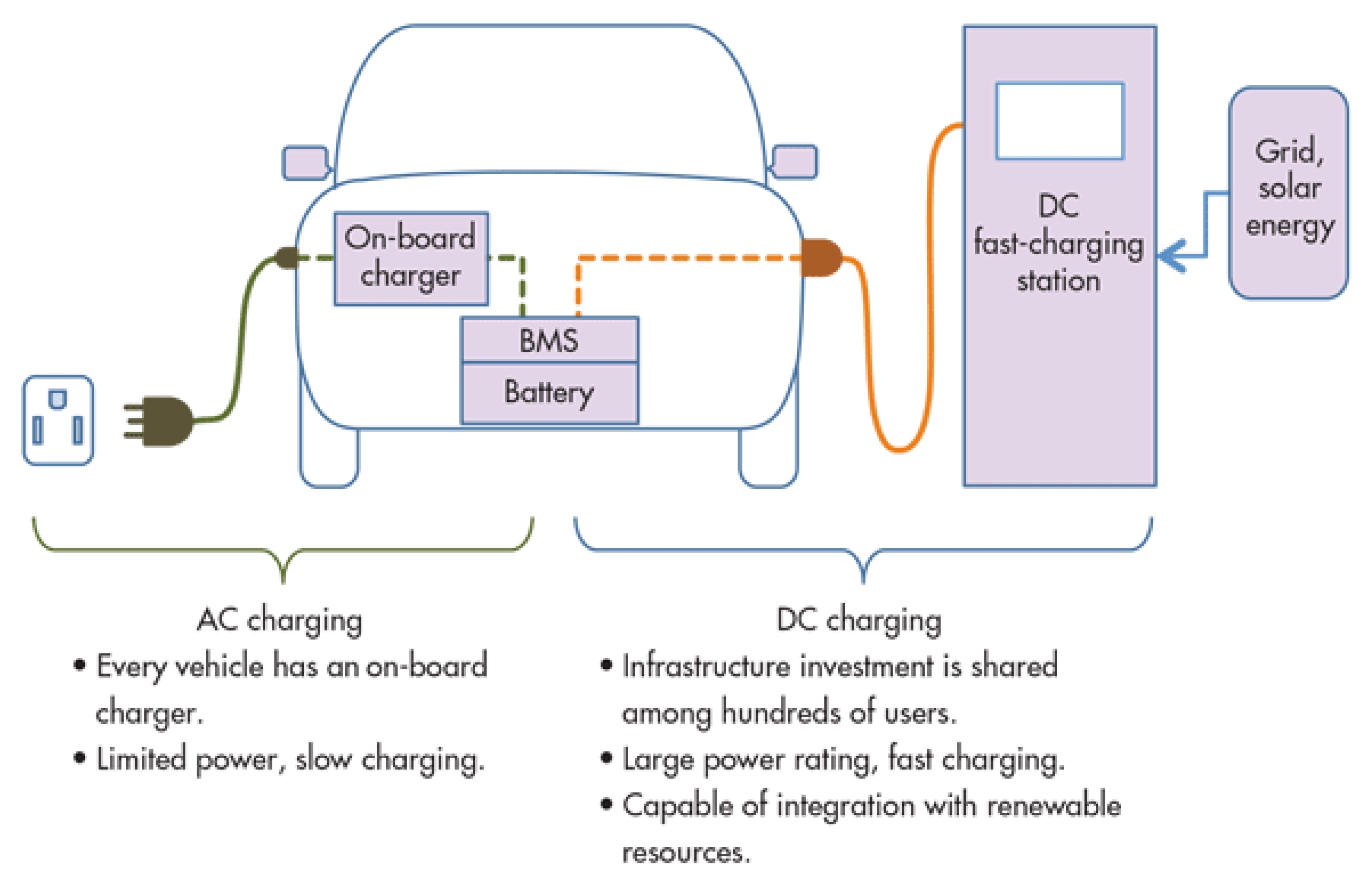 EV Charging System Components and Principles