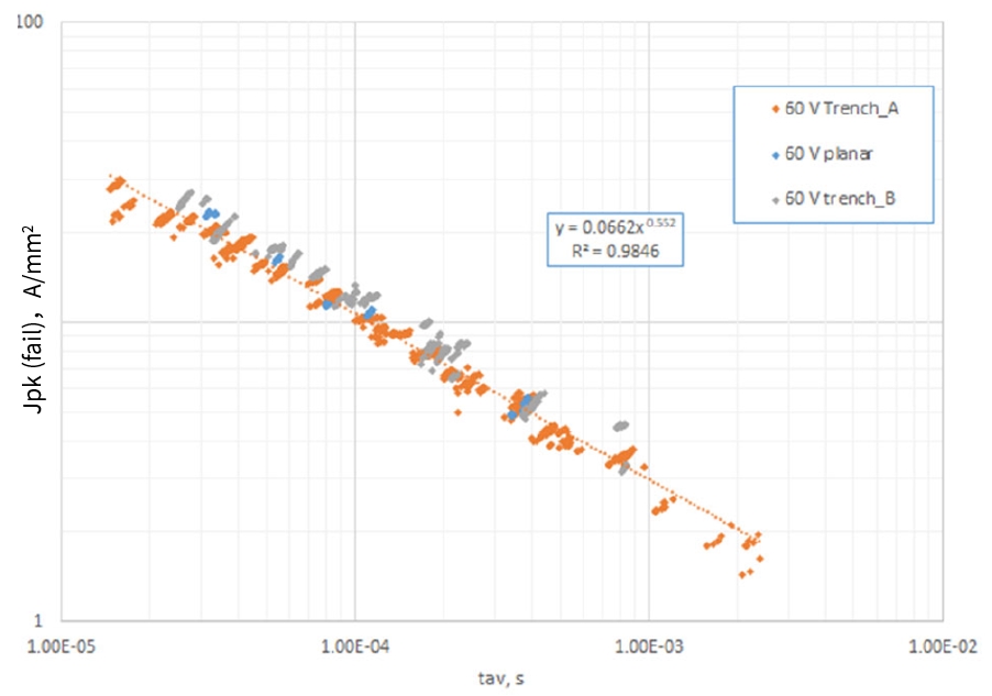 Power MOSFET UIS/UIL Behavior and Limits