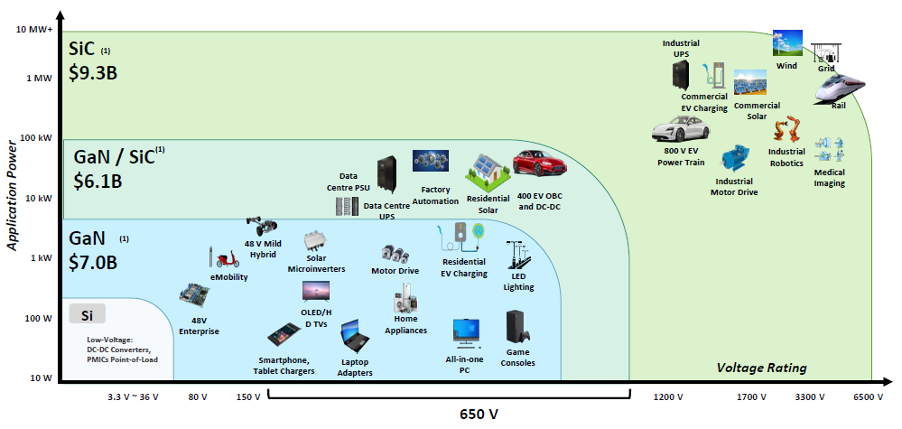 Why GaN Is Seen as the Next Major Semiconductor