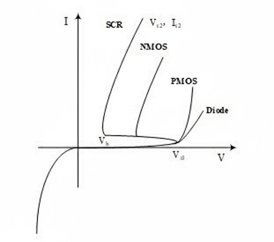 Common ESD Protection Devices and Principles